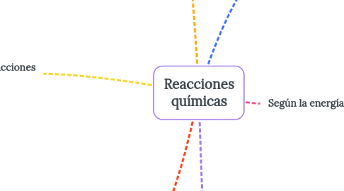 Mind Map: Reacciones químicas