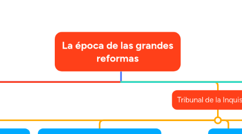 Mind Map: La época de las grandes reformas