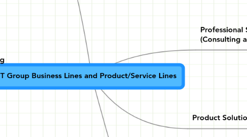 Mind Map: IT Group Business Lines and Product/Service Lines