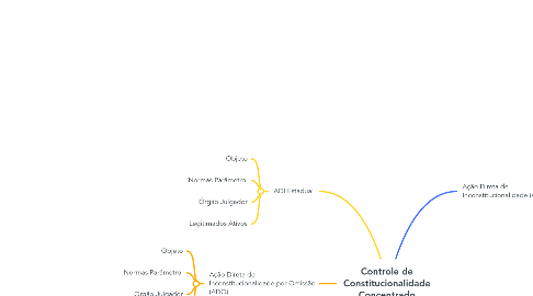 Mind Map: Controle de Constitucionalidade Concentrado