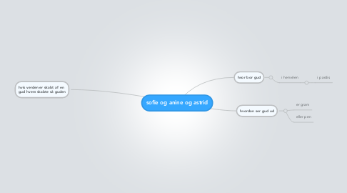 Mind Map: sofie og anine og astrid