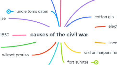 Mind Map: causes of the civil war