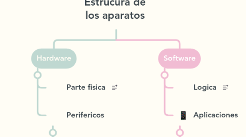 Mind Map: Estrucura de los aparatos
