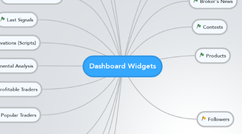 Mind Map: Dashboard Widgets