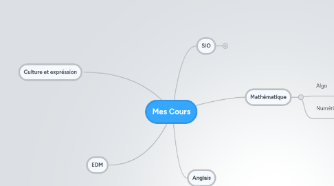 Mind Map: Mes Cours