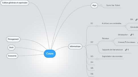 Mind Map: Cours