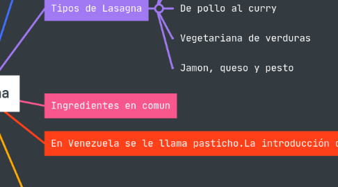 Mind Map: Lasagna