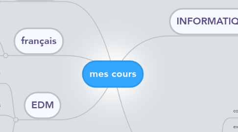 Mind Map: mes cours