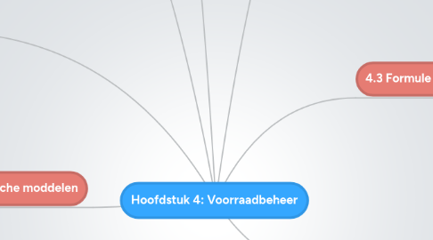 Mind Map: Hoofdstuk 4: Voorraadbeheer