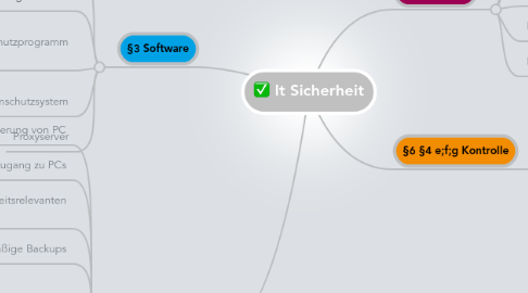 Mind Map: It Sicherheit