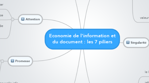 Mind Map: Economie de l'information et du document : les 7 piliers