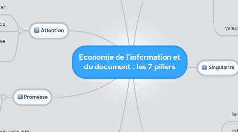 Mind Map: Economie de l'information et du document : les 7 piliers