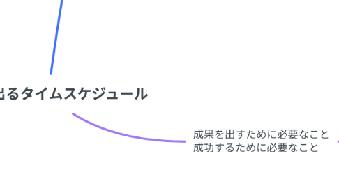 Mind Map: 成果の出るタイムスケジュール