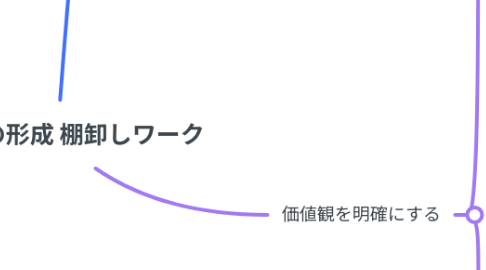 Mind Map: 価値観の形成 棚卸しワーク