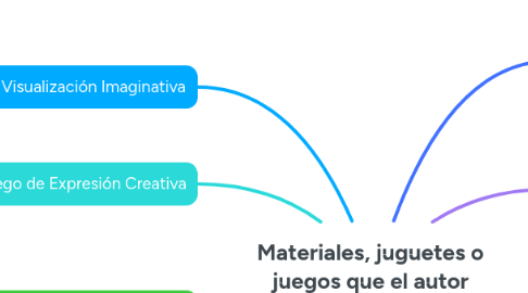 Mind Map: Materiales, juguetes o juegos que el autor sugiere)