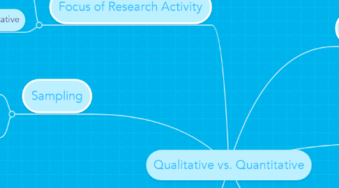 Mind Map: Qualitative vs. Quantitative