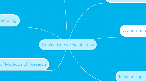 Mind Map: Qualitative vs. Quantitative