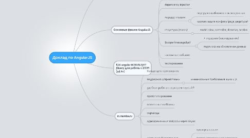 Mind Map: Доклад по AngularJS