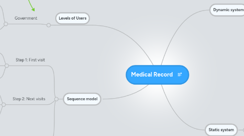 Mind Map: Medical Record