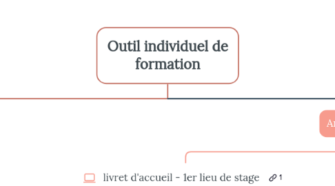Mind Map: Outil individuel de formation
