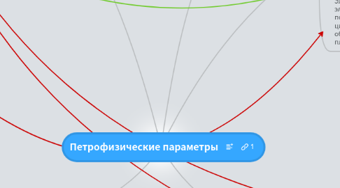 Mind Map: Петрофизические параметры