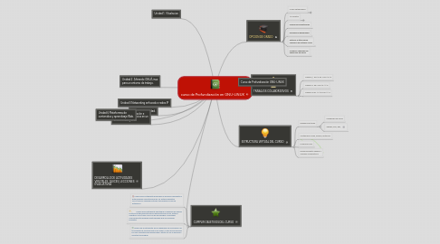 Mind Map: curso de Profundización en GNU-LINUX