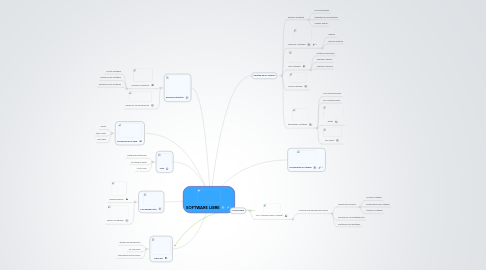 Mind Map: SOFTWARE LIBRE