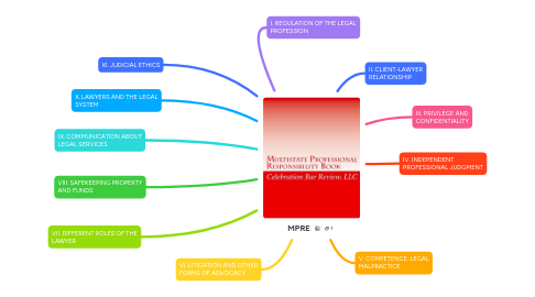 Mind Map: MPRE