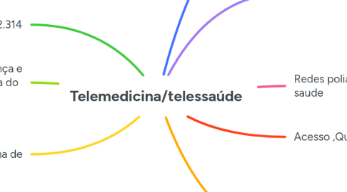 Mind Map: Telemedicina/telessaúde