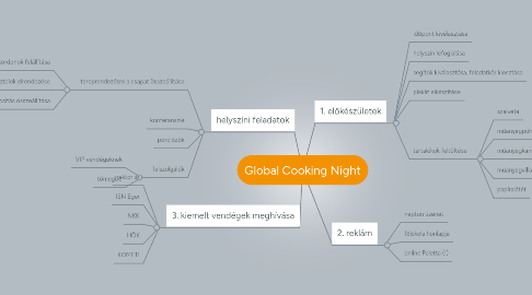 Mind Map: Global Cooking Night