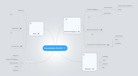 Mind Map: Generalidades TALLER II