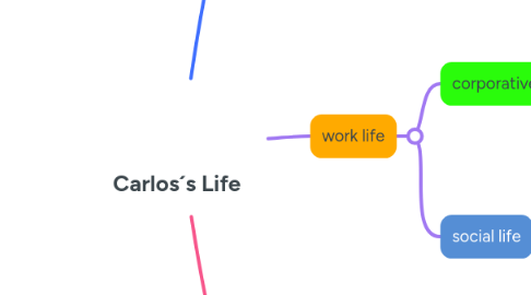 Mind Map: Carlos´s Life
