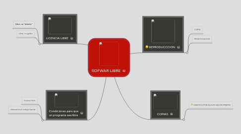 Mind Map: SOFWAR LIBRE