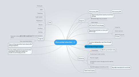 Mind Map: Myocardial Infarction