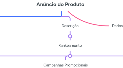 Mind Map: Anúncio do Produto