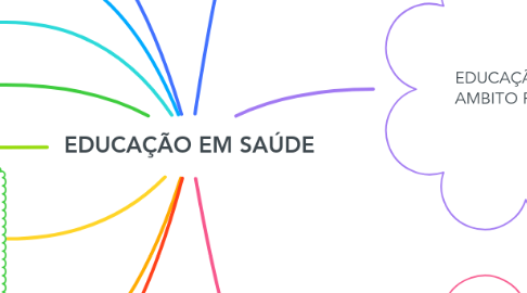 Mind Map: EDUCAÇÃO EM SAÚDE