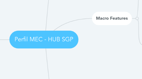 Mind Map: Perfil MEC - HUB SGP