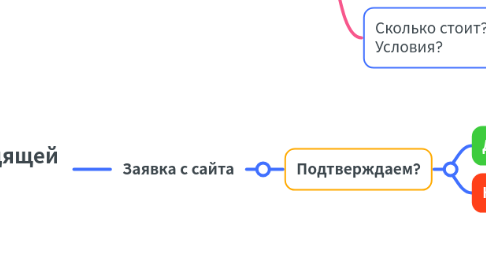 Mind Map: Обработка входящей заявки