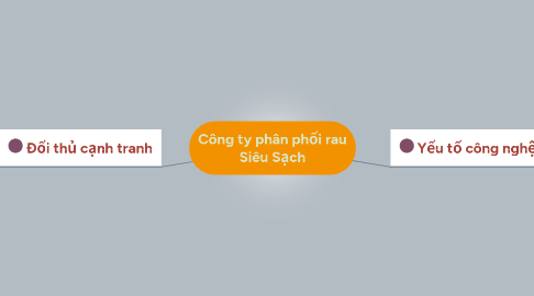 Mind Map: Công ty phân phối rau Siêu Sạch