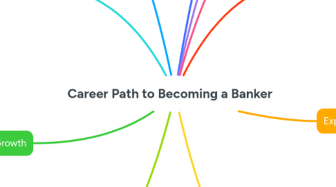 Mind Map: Career Path to Becoming a Banker