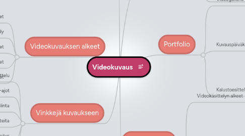 Mind Map: Videokuvaus