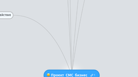 Mind Map: Проект СМС бизнес
