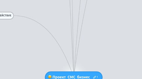 Mind Map: Проект  СМС  бизнес