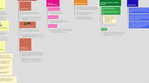 Mind Map: LA DROGADICCIÓN ANGIE MALES 3ro B.G.U"D"