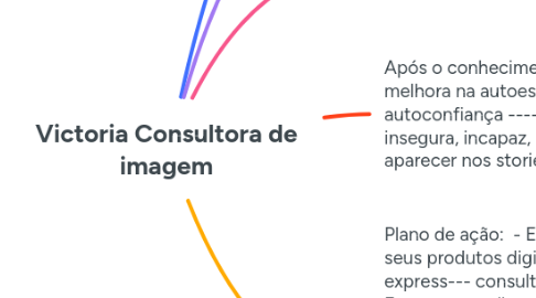 Mind Map: Victoria Consultora de imagem