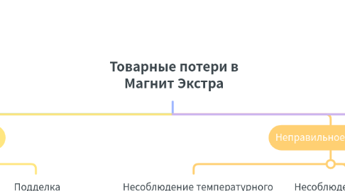 Mind Map: Товарные потери в Магнит Экстра