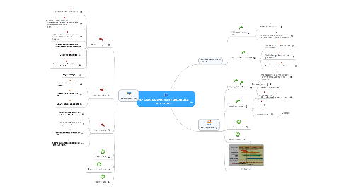 Mind Map: EL PROCESO UNIFICADO DE DESARROLLO  DE SOFTWARE