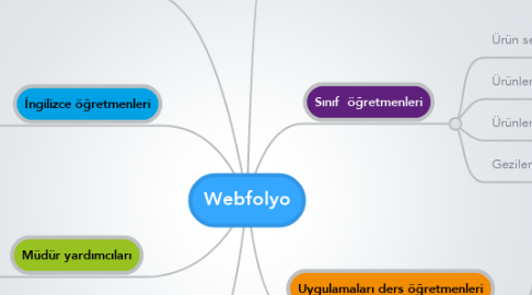 Mind Map: Webfolyo
