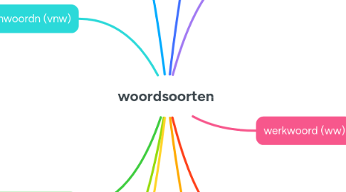 Mind Map: woordsoorten