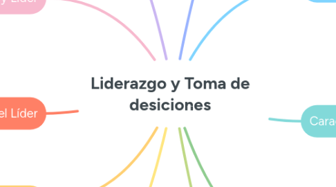 Mind Map: Liderazgo y Toma de desiciones